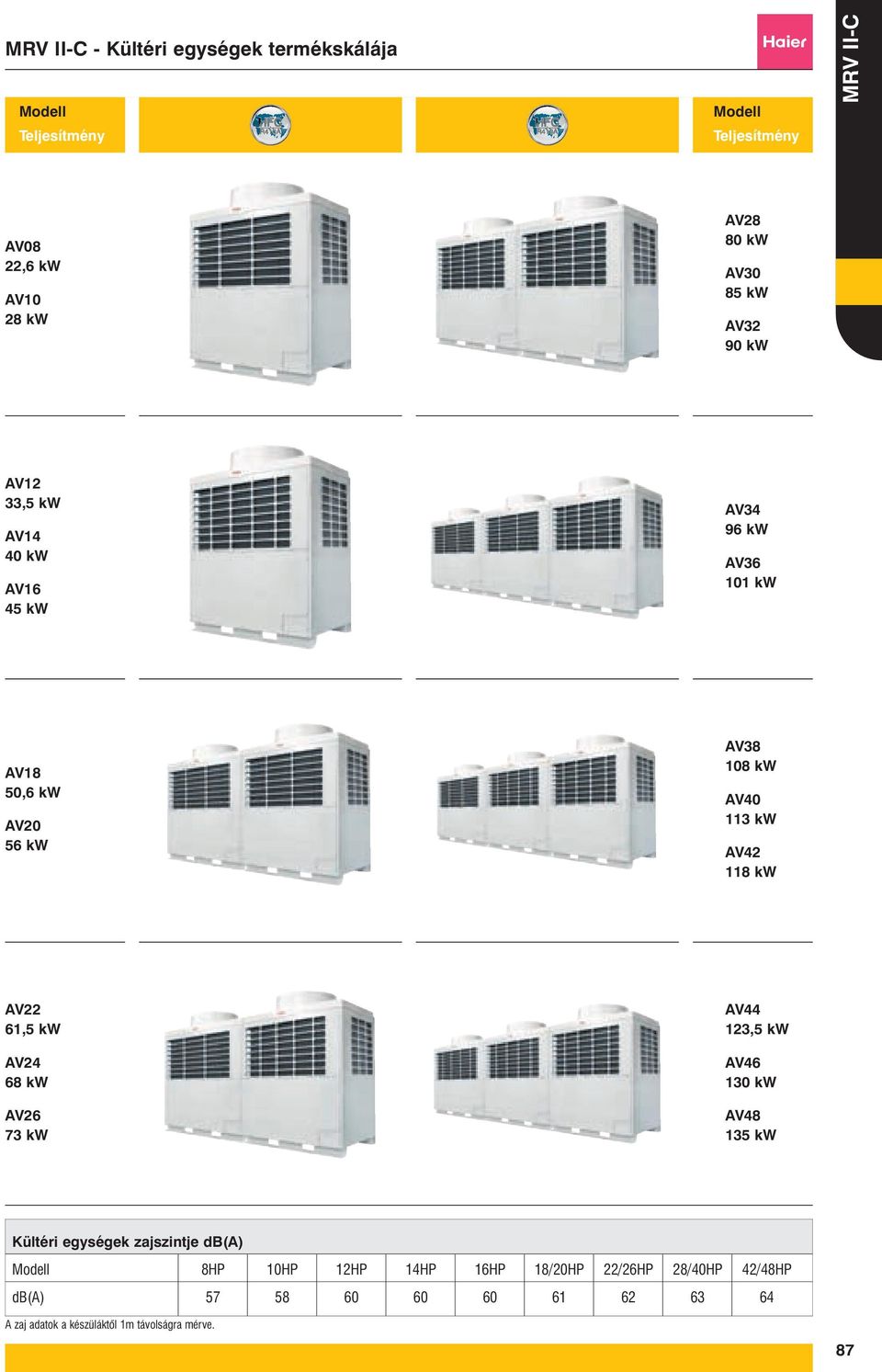 AV42 118 kw AV22 61,5 kw AV24 68 kw AV26 73 kw AV44 123,5 kw AV46 130 kw AV48 135 kw Kültéri egységek zajszintje db(a) Modell 8HP