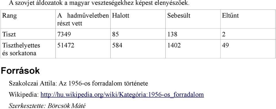 Tiszthelyettes és sorkatona Források 51472 584 1402 49 Szakolczai Attila: Az 1956-os