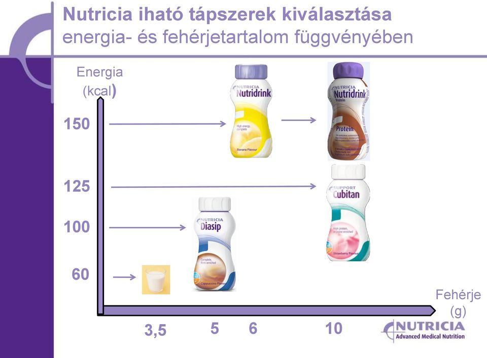 fehérjetartalom függvényében
