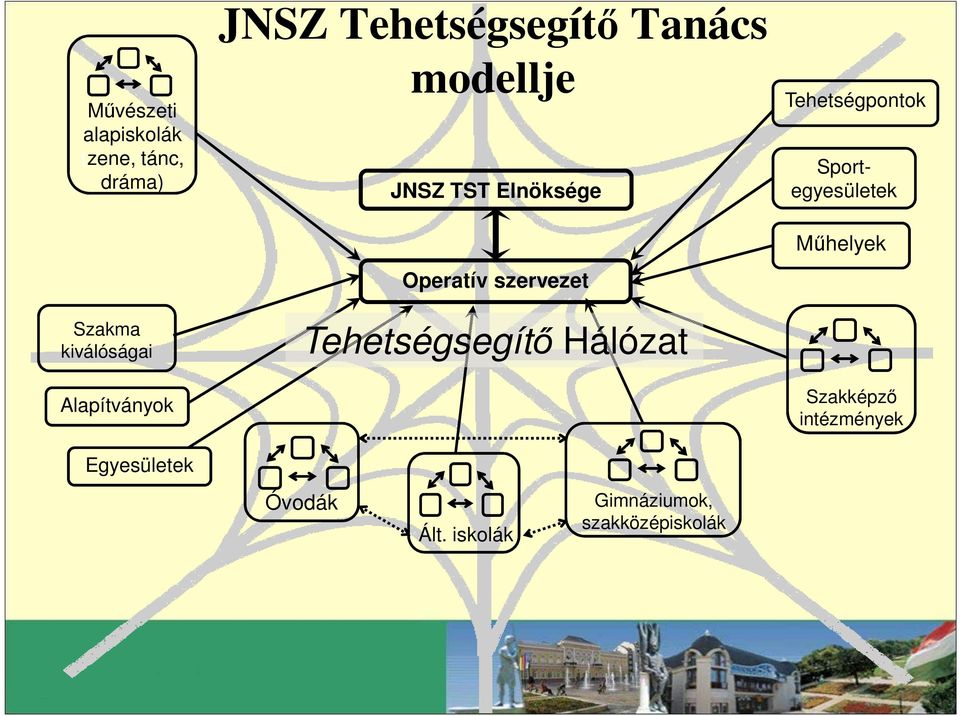 Operatív szervezet Tehetségsegítő Hálózat Tehetségpontok Sportegyesületek