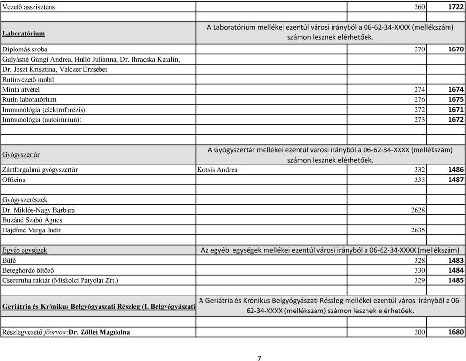 Joszt Krisztina, Valczer Erzsébet Rutinvezető mobil Minta átvétel 274 1674 Rutin laboratórium 276 1675 Immunológia (elektroforézis): 272 1671 Immunológia (autoimmun): 273 1672 Gyógyszertár A