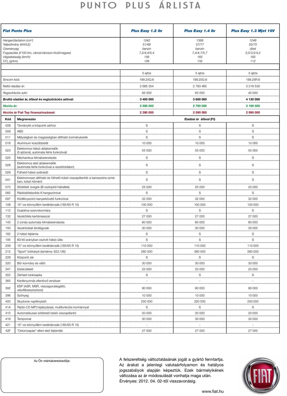 7,4/4,7/5,7 165 132 1248 55/75 dízel 5,5/3,5/4,2 165 112 5 ajtós 5 ajtós 5 ajtós incom kód: 199.25Q.6 199.25G.6 199.25R.