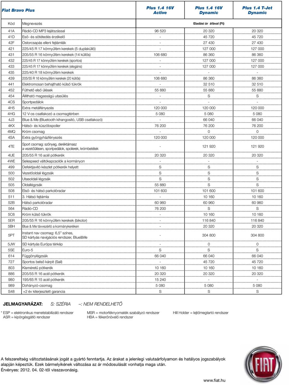 430 421 225/45 R 17 könnyûfém kerekek (5 duplaküllô) - 127 000 127 000 431 205/55 R 16 könnyûfém kerekek (14 küllôs) 106 680 86 360 86 360 432 225/45 R 17 könnyûfém kerekek (sportos) - 127 000 127