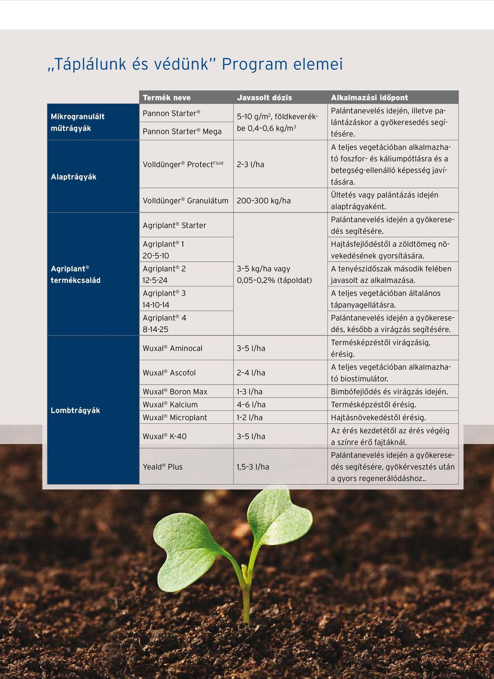 Pannon Starter Mega A teljes vegetációban alkalmazható Volldünger Protect Fluid 2 3 l/ha foszfor- és káliumpótlásra és a betegség-ellenálló képesség javítására.