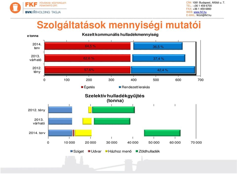 tény 64,5 % 62,6 % 57,6% 36,5 % 37,4 % 42,4 % 0 100 200 300 400 500 600 700 Égetés Rendezett lerakás