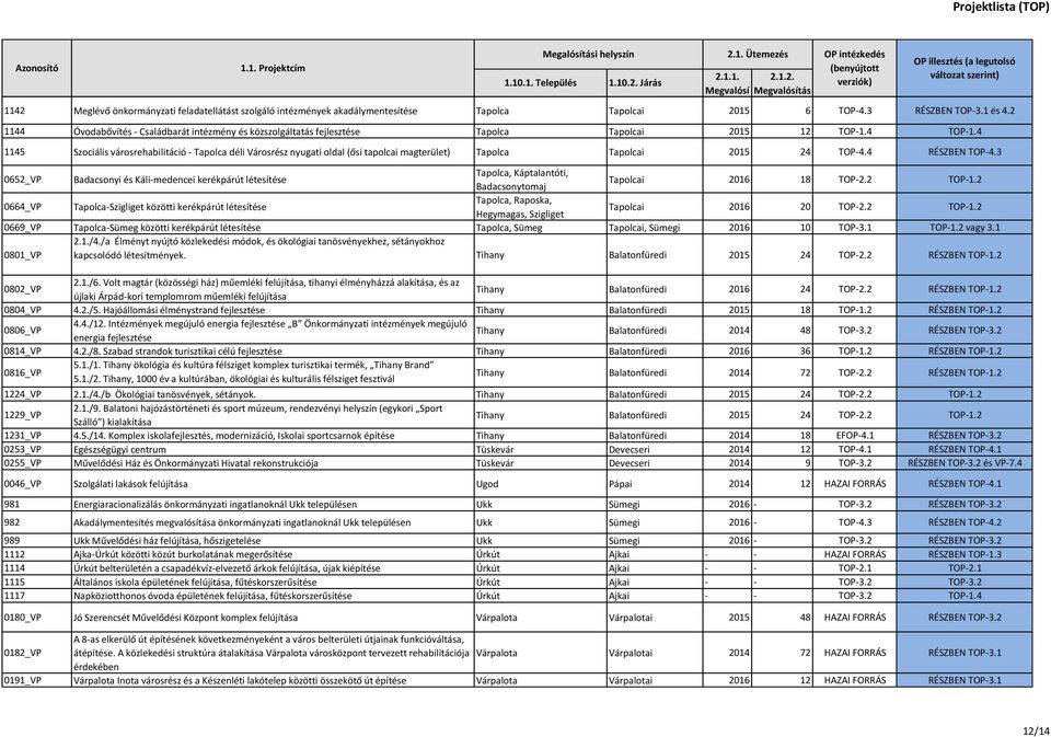 4 1145 Szociális városrehabilitáció - Tapolca déli Városrész nyugati oldal (ősi tapolcai magterület) Tapolca Tapolcai 2015 24 TOP-4.4 RÉSZBEN TOP-4.