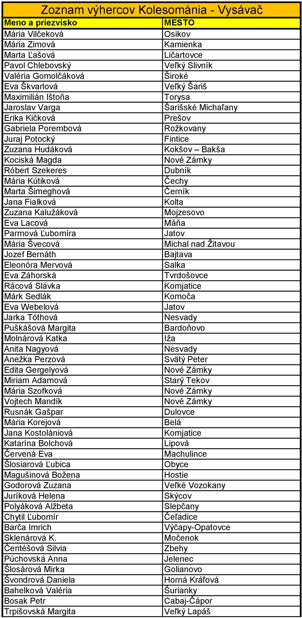 Nové Zámky Róbert Szekeres Dubník Mária Kútiková Čechy Marta Šimeghová Černík Jana Fialková Kolta Zuzana Kalužáková Mojzesovo Eva Lacová Máňa Parmová Ľubomíra Jatov Mária Švecová Michal nad Žitavou