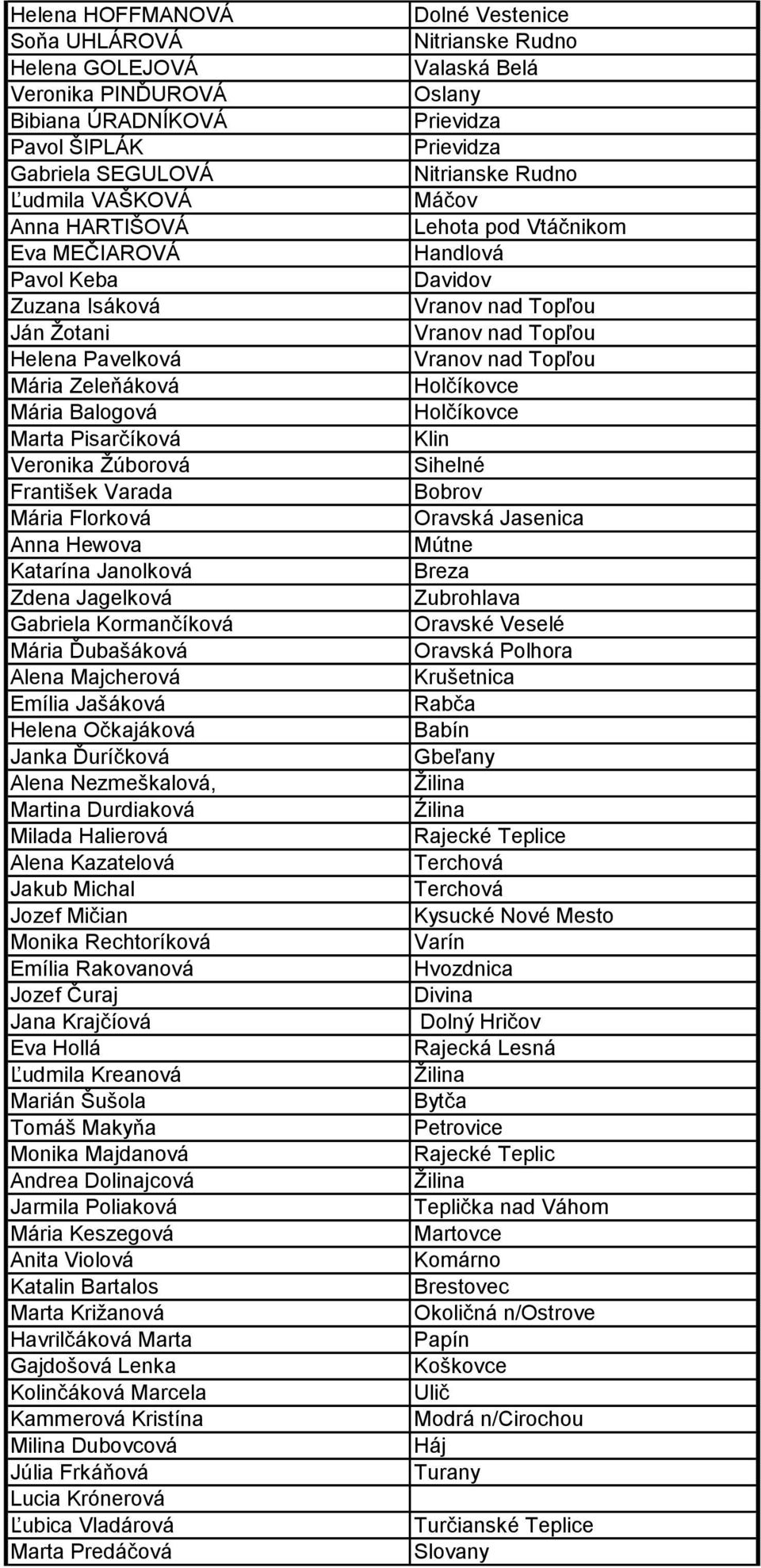 Vranov nad Topľou Mária Zeleňáková Holčíkovce Mária Balogová Holčíkovce Marta Pisarčíková Klin Veronika Žúborová Sihelné František Varada Bobrov Mária Florková Oravská Jasenica Anna Hewova Mútne