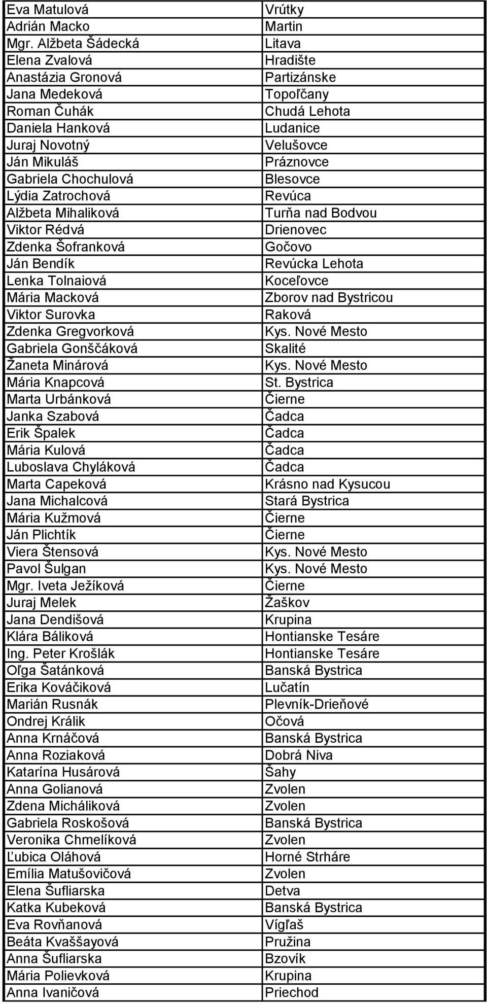 Šofranková Ján Bendík Lenka Tolnaiová Mária Macková Viktor Surovka Zdenka Gregvorková Gabriela Gonščáková Žaneta Minárová Mária Knapcová Marta Urbánková Janka Szabová Erik Špalek Mária Kulová