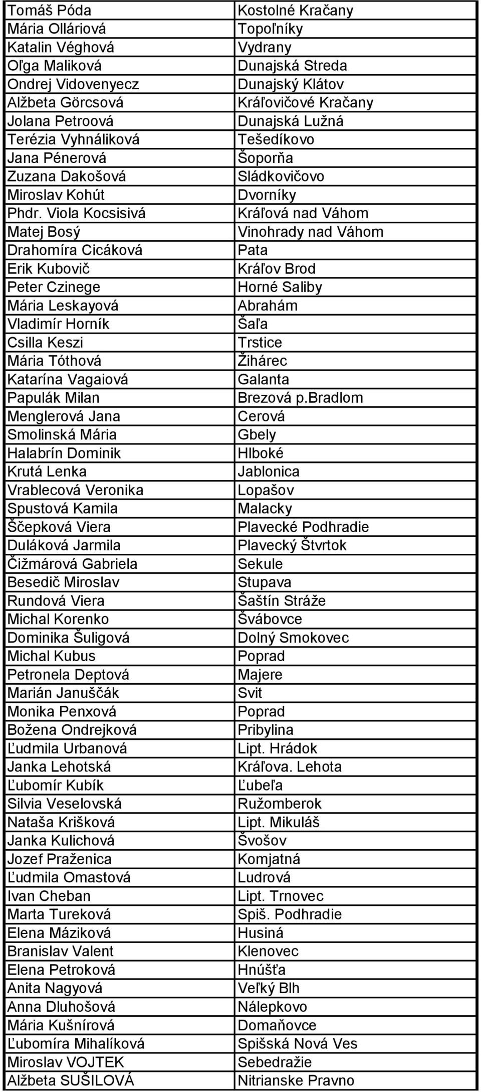 Halabrín Dominik Krutá Lenka Vrablecová Veronika Spustová Kamila Ščepková Viera Duláková Jarmila Čižmárová Gabriela Besedič Miroslav Rundová Viera Michal Korenko Dominika Šuligová Michal Kubus