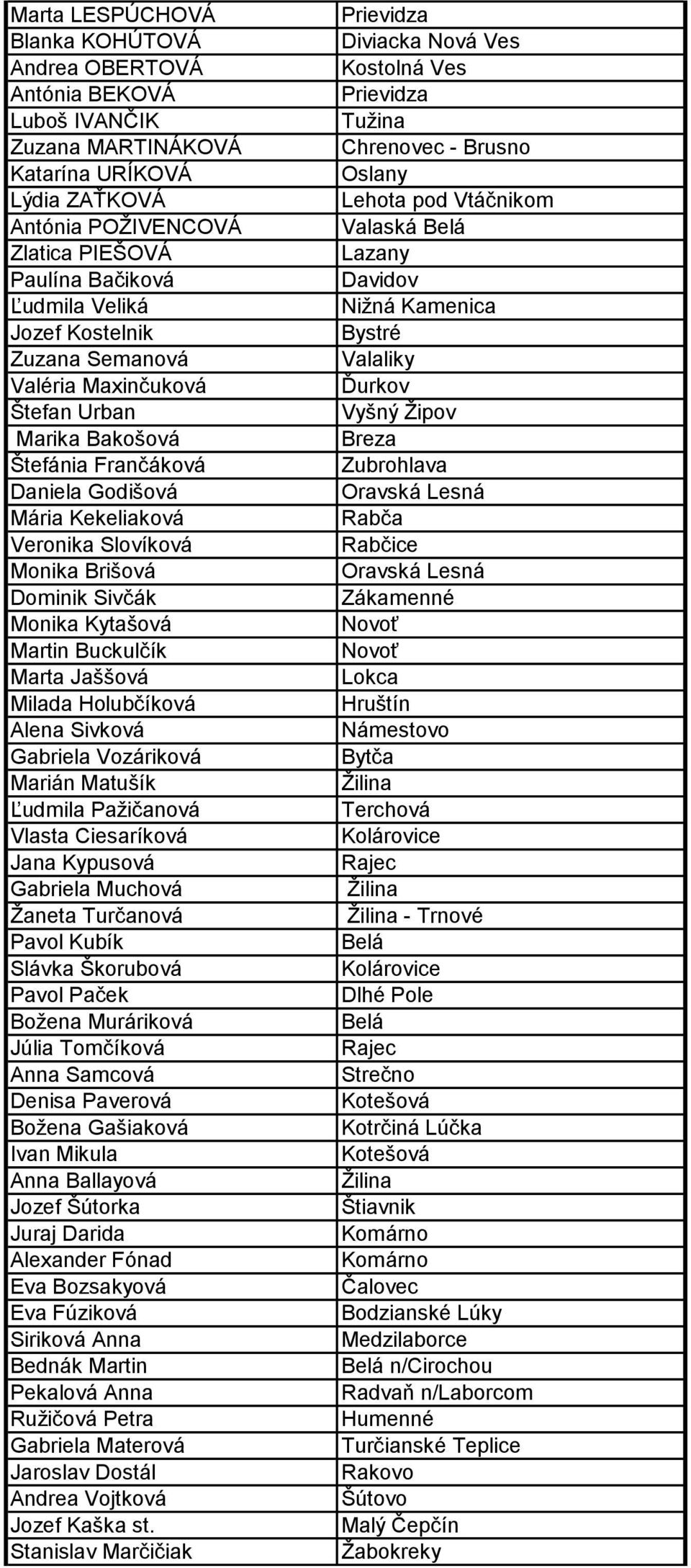 Valéria Maxinčuková Ďurkov Štefan Urban Vyšný Žipov Marika Bakošová Breza Štefánia Frančáková Zubrohlava Daniela Godišová Oravská Lesná Mária Kekeliaková Rabča Veronika Slovíková Rabčice Monika