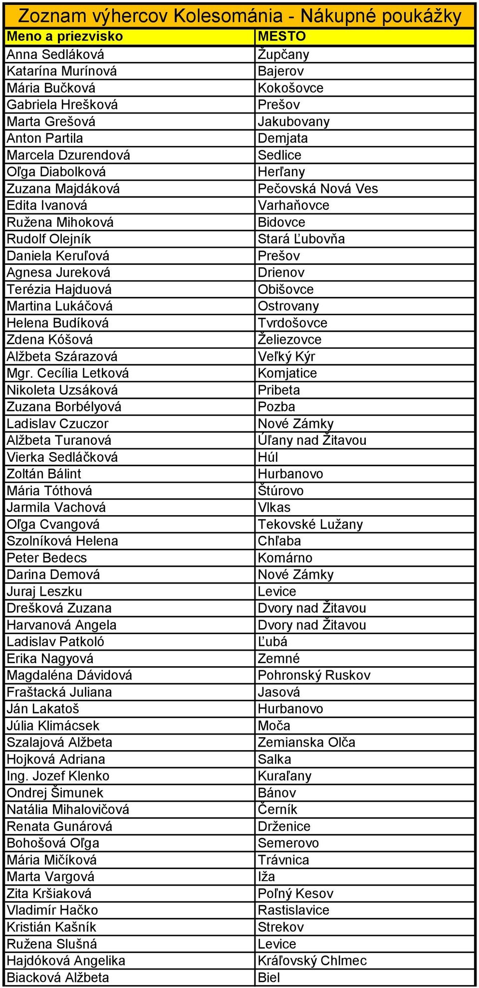 Prešov Agnesa Jureková Drienov Terézia Hajduová Obišovce Martina Lukáčová Ostrovany Helena Budíková Tvrdošovce Zdena Kóšová Želiezovce Alžbeta Szárazová Veľký Kýr Mgr.