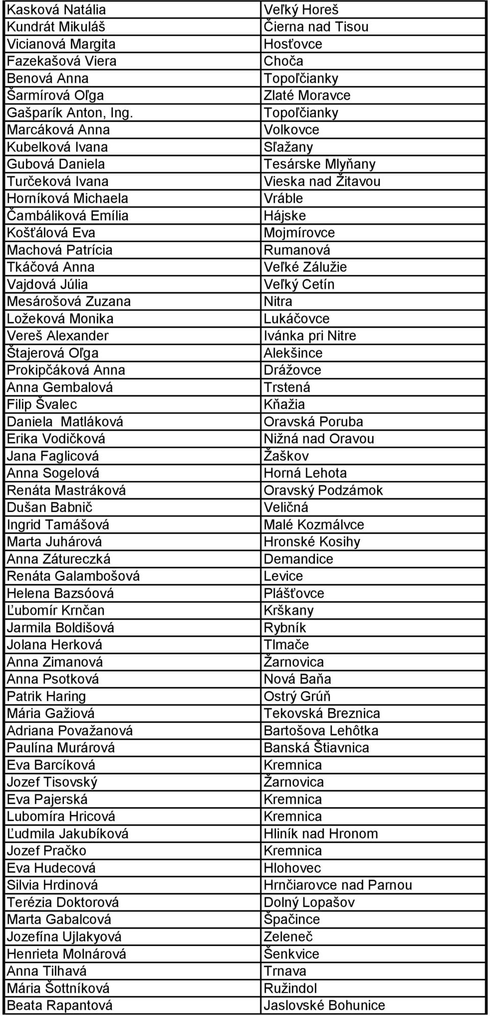 Alexander Štajerová Oľga Prokipčáková Anna Anna Gembalová Filip Švalec Daniela Matláková Erika Vodičková Jana Faglicová Anna Sogelová Renáta Mastráková Dušan Babnič Ingrid Tamášová Marta Juhárová
