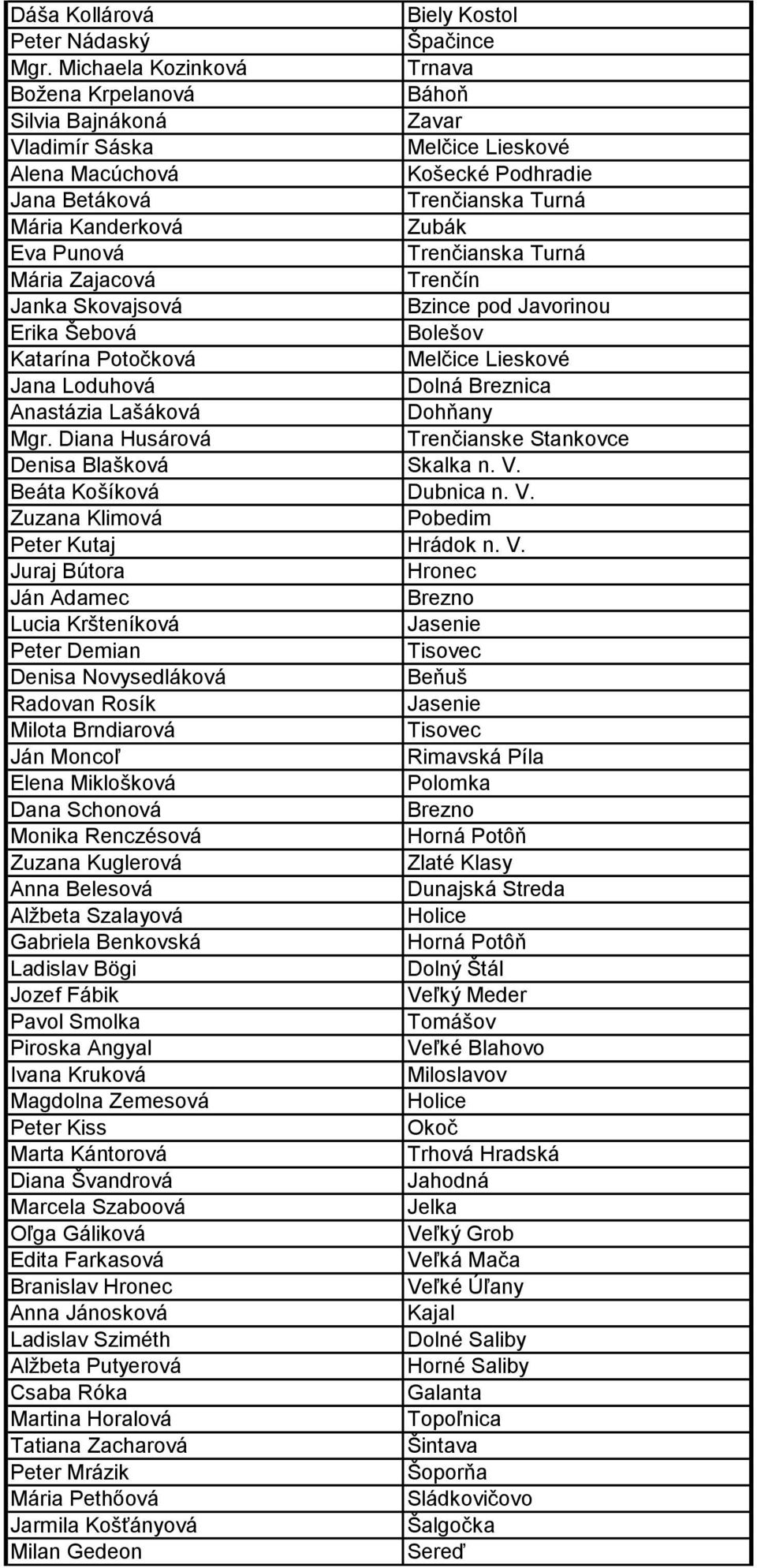 Punová Trenčianska Turná Mária Zajacová Trenčín Janka Skovajsová Bzince pod Javorinou Erika Šebová Bolešov Katarína Potočková Melčice Lieskové Jana Loduhová Dolná Breznica Anastázia Lašáková Dohňany