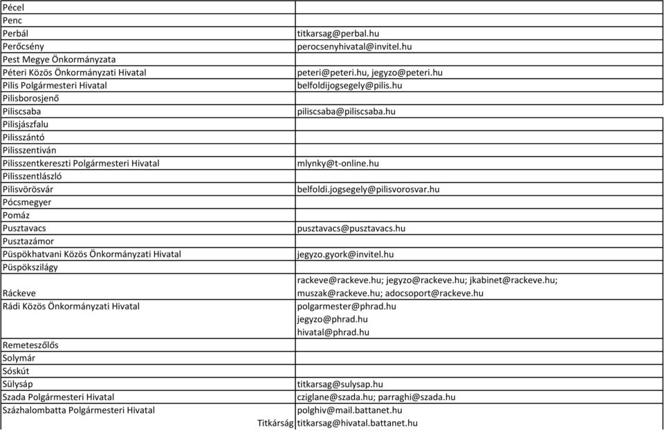 Önkormányzati Hivatal Remeteszőlős Solymár Sóskút Sülysáp Szada Polgármesteri Hivatal Százhalombatta Polgármesteri Hivatal titkarsag@perbal.hu perocsenyhivatal@invitel.hu peteri@peteri.
