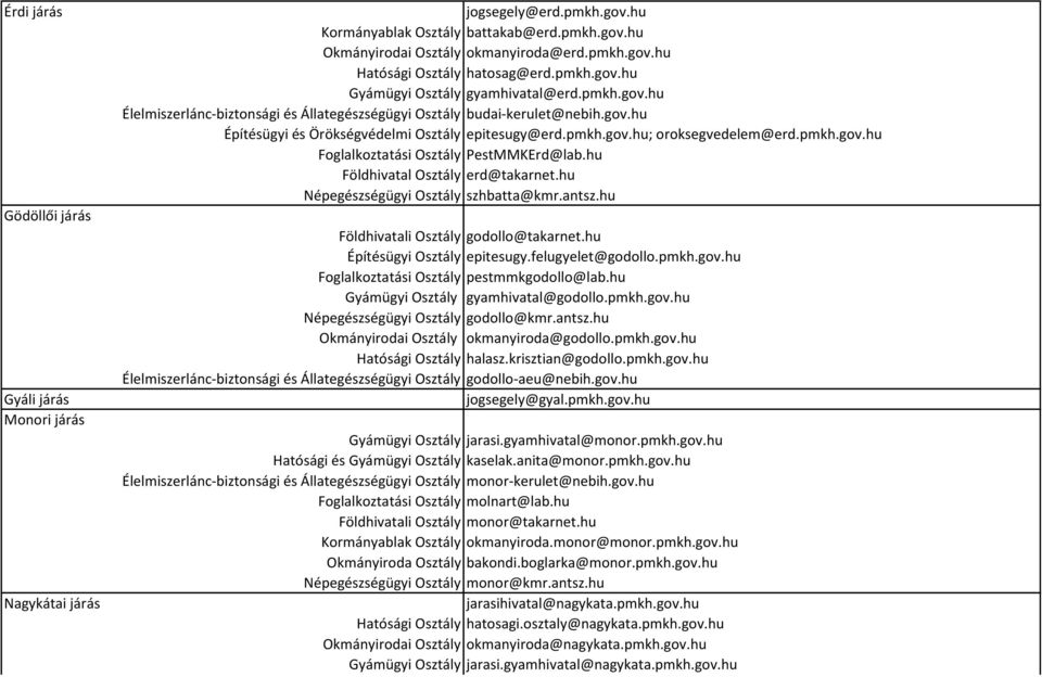 pmkh.gov.hu Foglalkoztatási Osztály PestMMKErd@lab.hu Földhivatal Osztály erd@takarnet.hu Népegészségügyi Osztály szhbatta@kmr.antsz.hu Földhivatali Osztály godollo@takarnet.