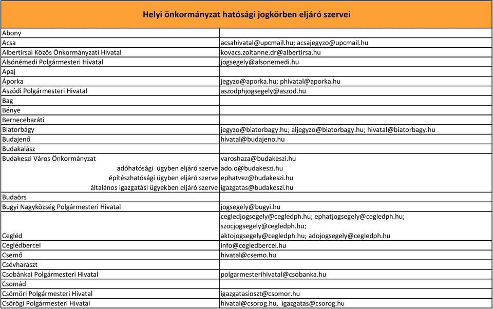 Helyi önkormányzat hatósági jogkörben eljáró szervei acsahivatal@upcmail.hu; acsajegyzo@upcmail.hu kovacs.zoltanne.dr@albertirsa.hu jogsegely@alsonemedi.hu jegyzo@aporka.hu; phivatal@aporka.