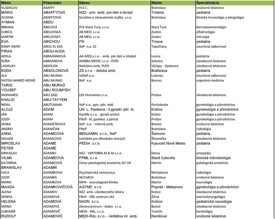 r.o. Zvolen oftalmológia MARTIN ABELOVSKÝ AB MED, s.r.o. Zvolen chirurgia EVA ABICHOU FN Trnava pediatria RAMY AWNY ABOU EL KAS NsP n.o. ZZ Topoľčany neurčená odbornosť FIRAS ABOU-AUDA ADELA ABRAHÁMOVÁ AA-MED,s.