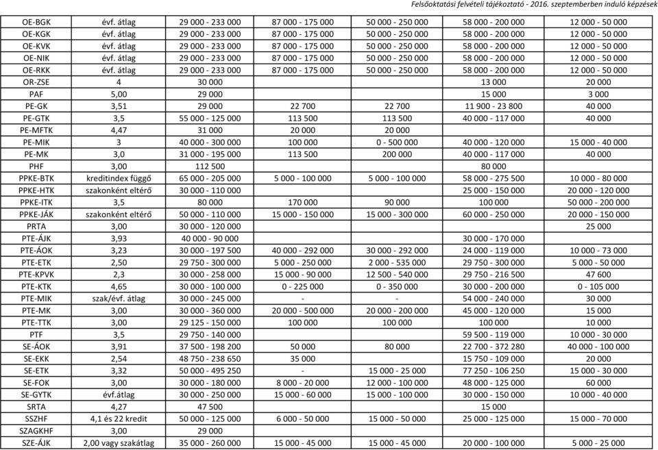 átlag 29 000-233 000 87 000-175 000 50 000-250 000 58 000-200 000 12 000-50 000 OR-ZSE 4 30 000 13 000 20 000 PAF 5,00 29 000 15 000 3 000 PE-GK 3,51 29 000 22 700 22 700 11 900-23 800 40 000 PE-GTK