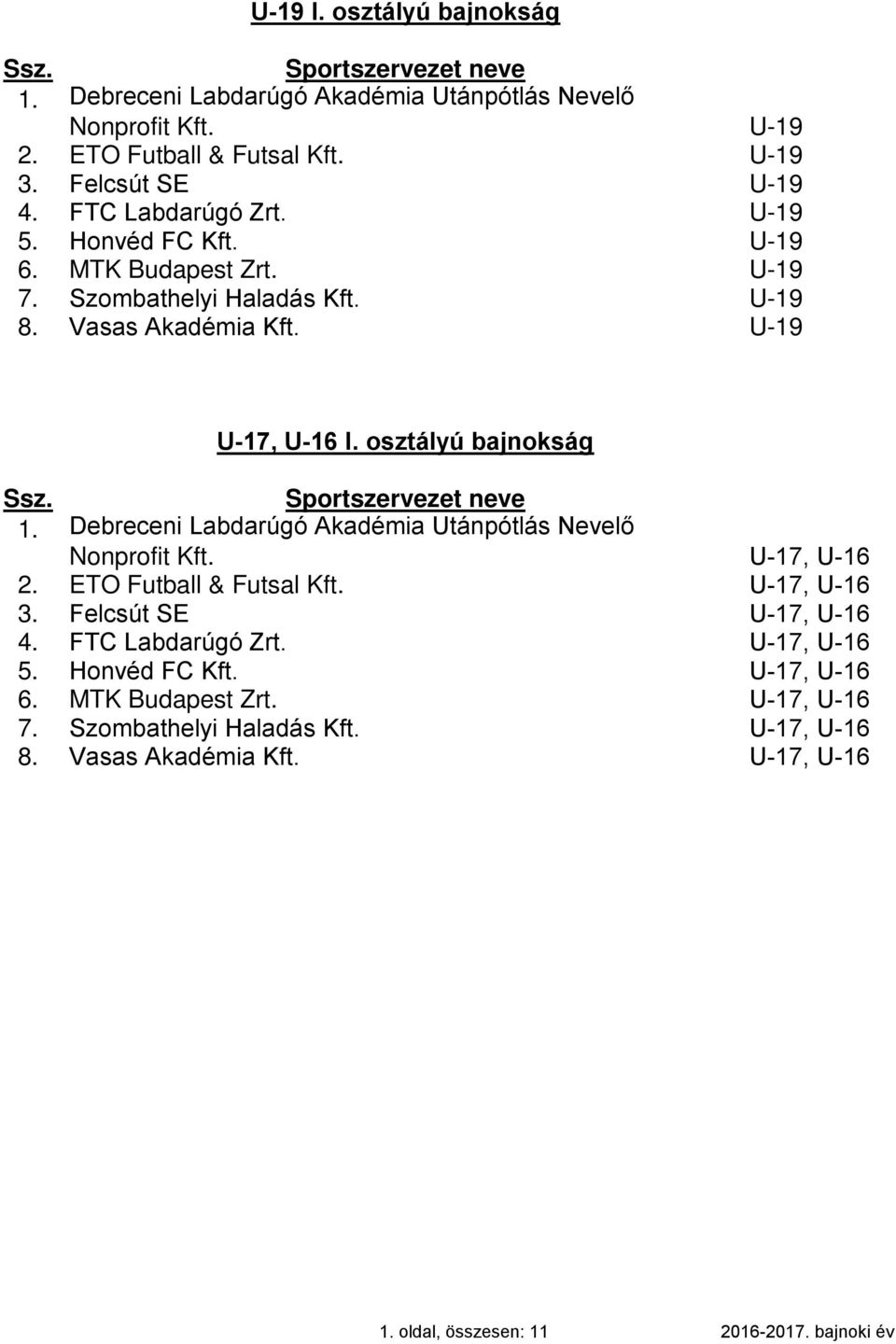 osztályú bajnokság 1. Debreceni Labdarúgó Akadémia Utánpótlás Nevelő Nonprofit Kft. U-17, U-16 2. ETO Futball & Futsal Kft. U-17, U-16 3. Felcsút SE U-17, U-16 4.