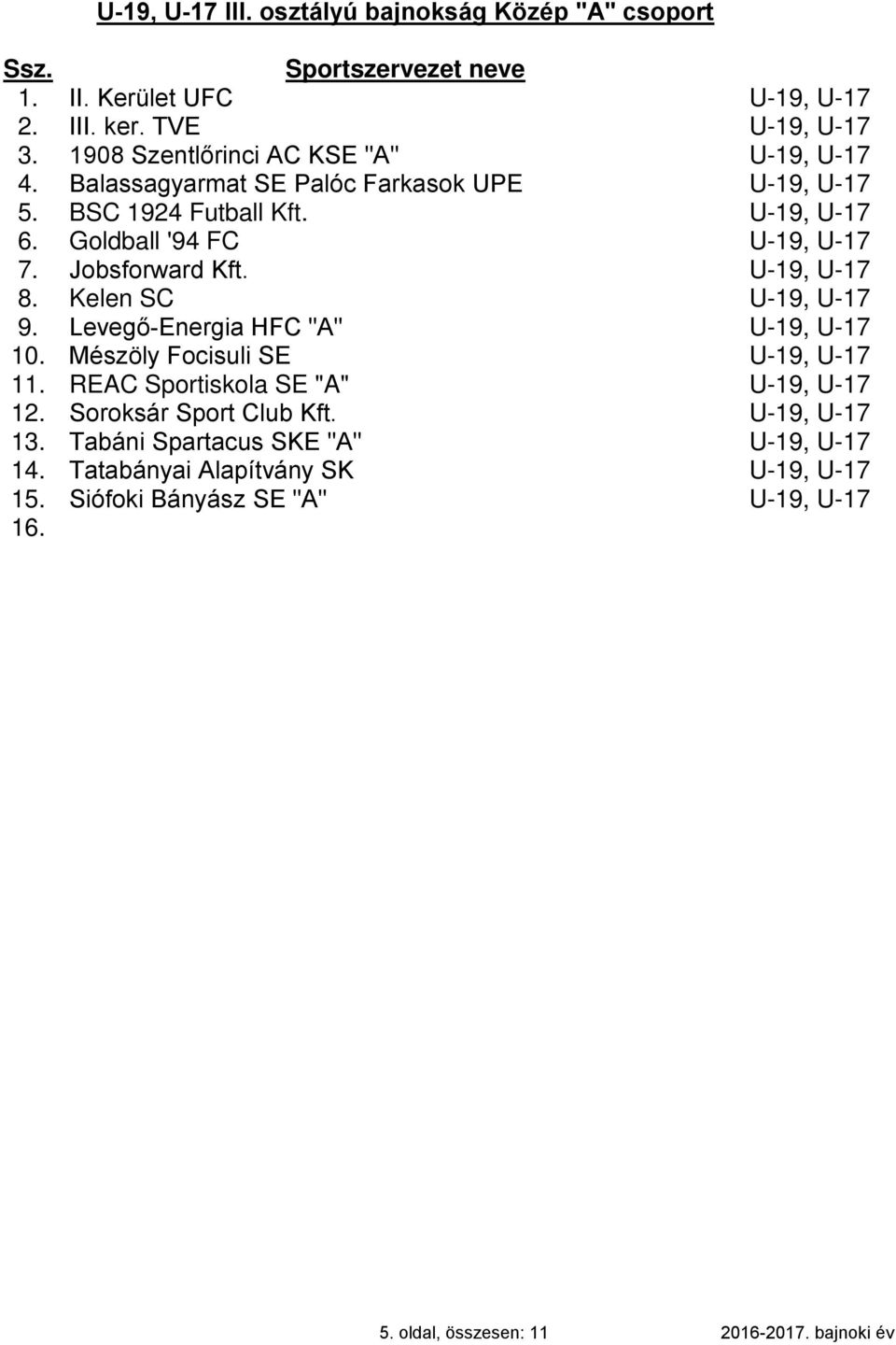 Kelen SC U-19, U-17 9. Levegő-Energia HFC "A" U-19, U-17 10. Mészöly Focisuli SE U-19, U-17 11. REAC Sportiskola SE "A" U-19, U-17 12. Soroksár Sport Club Kft.