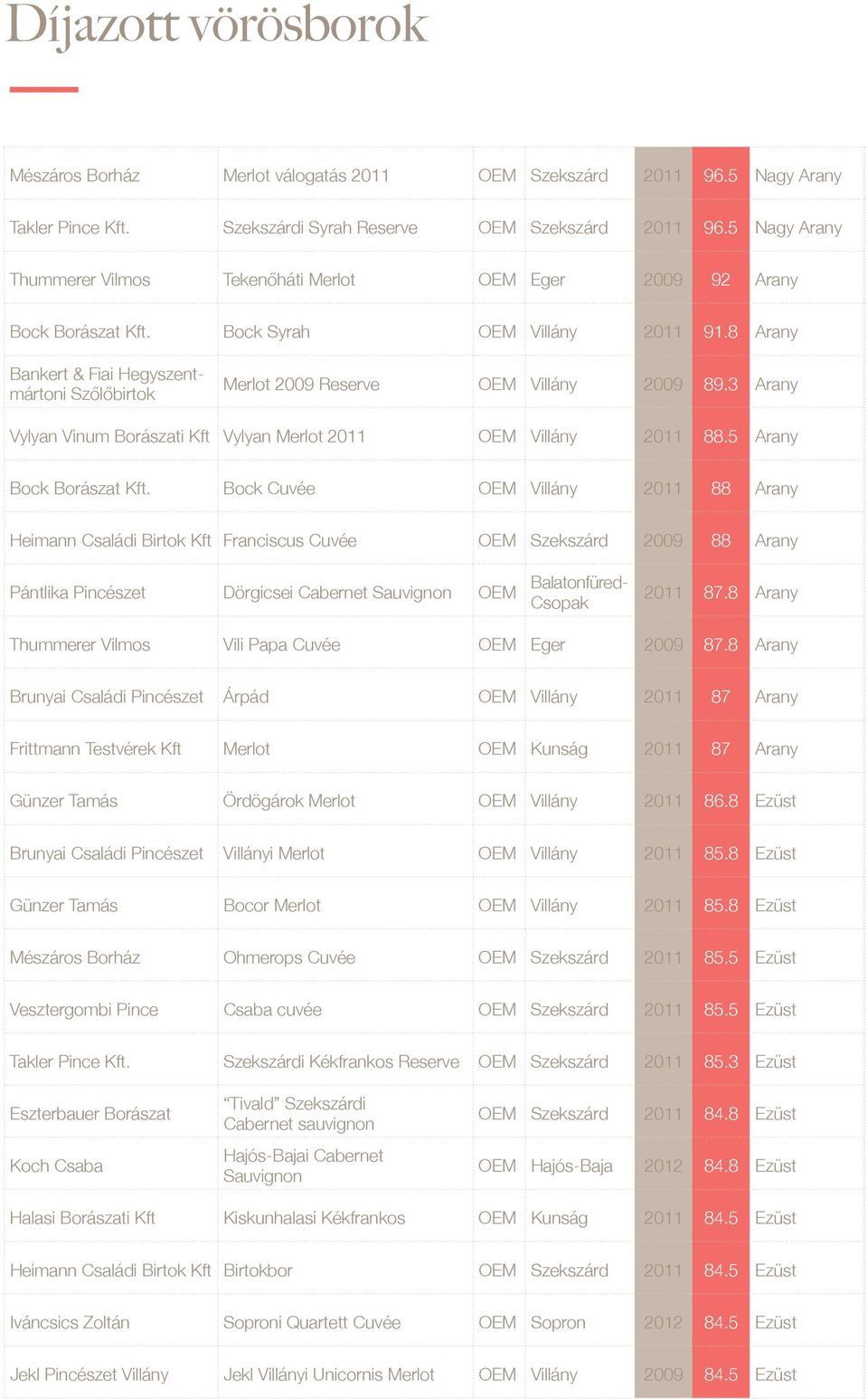 8 Arany Bankert & Fiai Hegyszentmártoni Szőlőbirtok Merlot 2009 Reserve OEM Villány 2009 89.3 Arany Vylyan Vinum Borászati Kft Vylyan Merlot 2011 OEM Villány 2011 88.5 Arany Bock Borászat Kft.