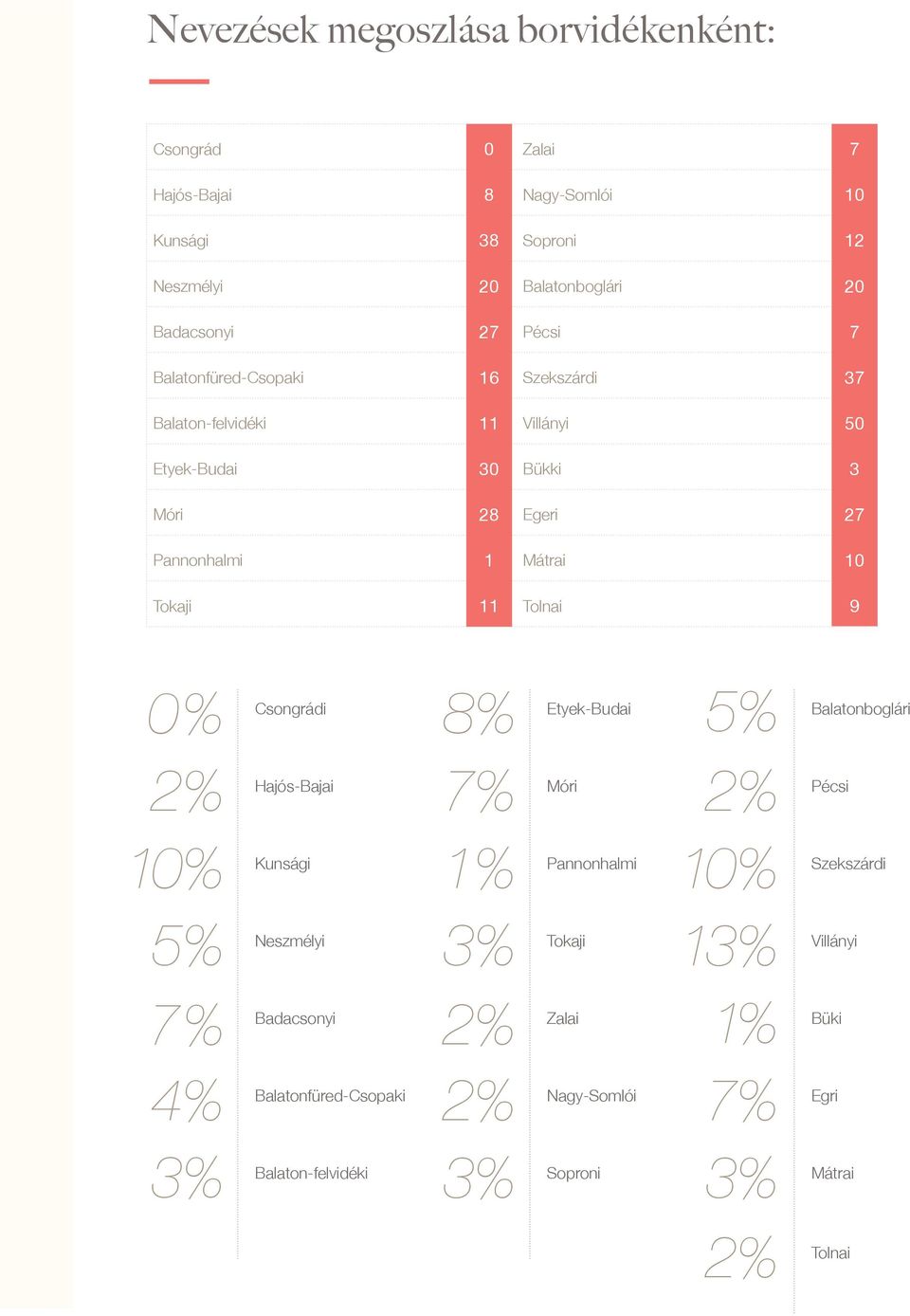 Tokaji 11 Tolnai 9 0 % 2% 10% 5% 7 % 4% 3% 8% 7% 1% 3% 2% 1% 2% 5% Csongrádi Etyek-Budai Balatonboglári 2% Hajós-Bajai Móri Pécsi 10% Kunsági