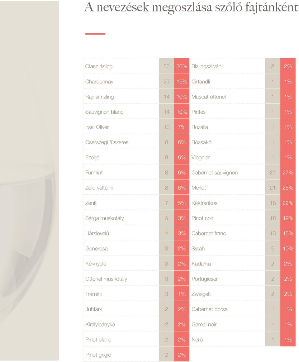 Merlot 21 25% Zenit 7 5% Kékfrankos 18 22% Sárga muskotály 5 3% Pinot noir 16 19% Hárslevelű 4 3% Cabernet franc 13 15% Generosa 3 2% Syrah 9 10% Kéknyelü 3 2% Kadarka 2 2%