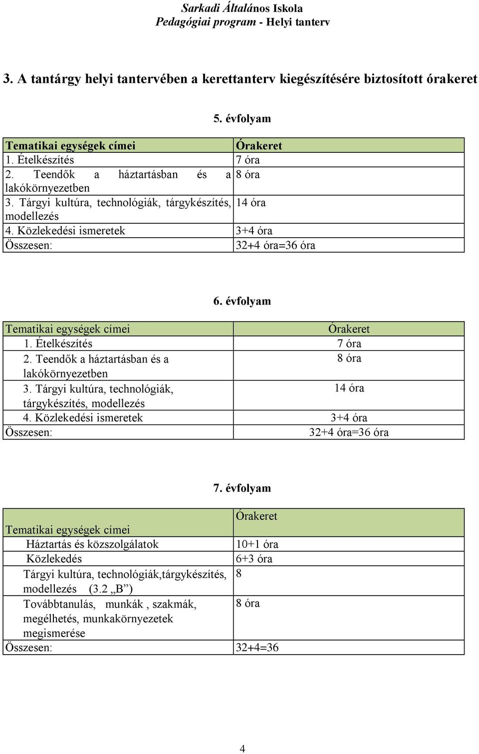 Teendők a háztartásban és a 8 óra lakókörnyezetben 3. Tárgyi kultúra, technológiák, 14 óra tárgykészítés, modellezés 4. Közlekedési ismeretek 3+4 óra Összesen: 32+4 óra=36 óra 7.