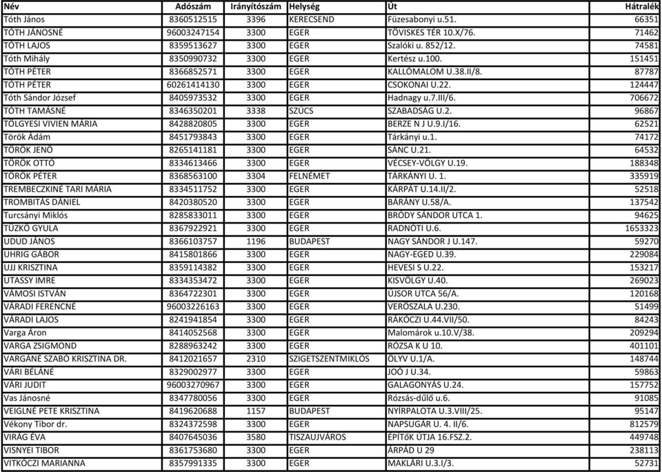124447 Tóth Sándor József 8405973532 3300 EGER Hadnagy u.7.iii/6. 706672 TÓTH TAMÁSNÉ 8346350201 3338 SZÚCS SZABADSÁG U.2. 96867 TÖLGYESI VIVIEN MÁRIA 8428820805 3300 EGER BERZE N J U.9.I/16.