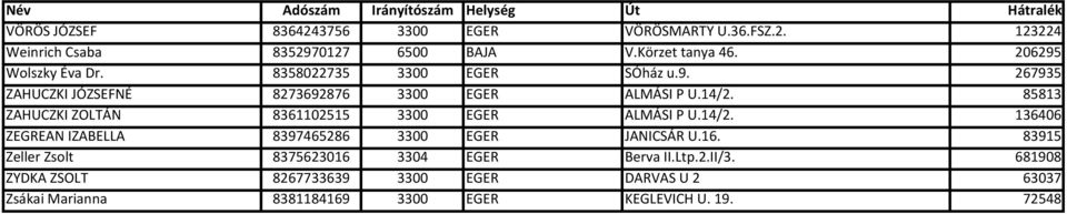 85813 ZAHUCZKI ZOLTÁN 8361102515 3300 EGER ALMÁSI P U.14/2. 136406 ZEGREAN IZABELLA 8397465286 3300 EGER JANICSÁR U.16.