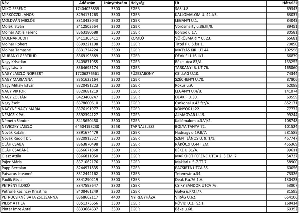 UT 44. 102558 MURÁNYI GERTRÚD 8369193889 3300 EGER DEÁK F U.16.II/1. 66879 Nagy Krisztián 8409871955 3300 EGER Béke utca 83/A. 133252 Nagy László 8364693174 3300 EGER TÁRKÁNYI B. UT 76.