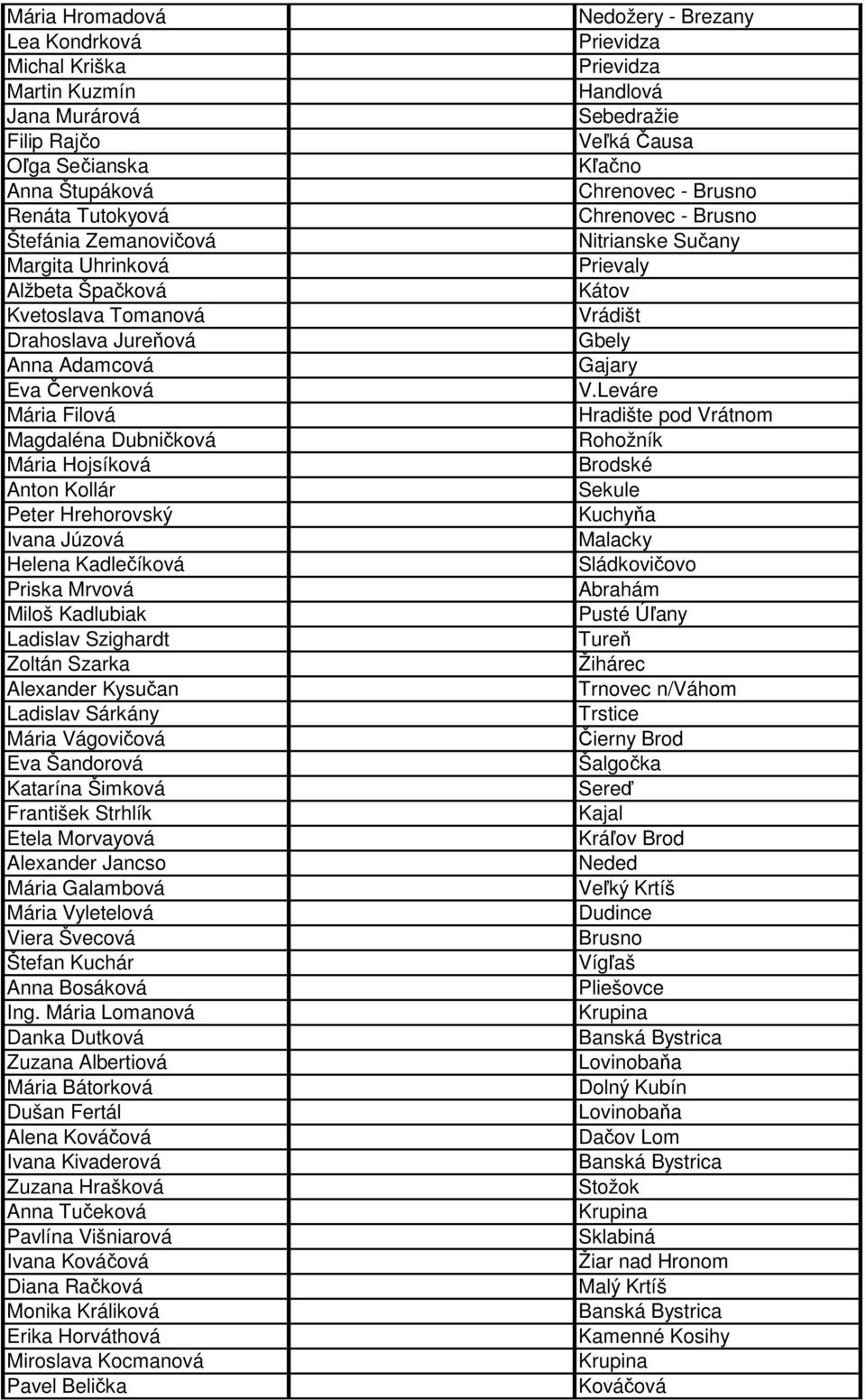 Kadlubiak Ladislav Szighardt Zoltán Szarka Alexander Kysučan Ladislav Sárkány Mária Vágovičová Eva Šandorová Katarína Šimková František Strhlík Etela Morvayová Alexander Jancso Mária Galambová Mária