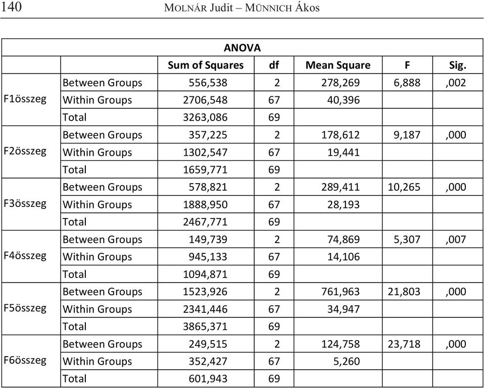 Total 1659,771 69 Between Groups 578,821 2 289,411 10,265,000 Within Groups 1888,950 67 28,193 Total 2467,771 69 Between Groups 149,739 2 74,869 5,307,007 Within Groups