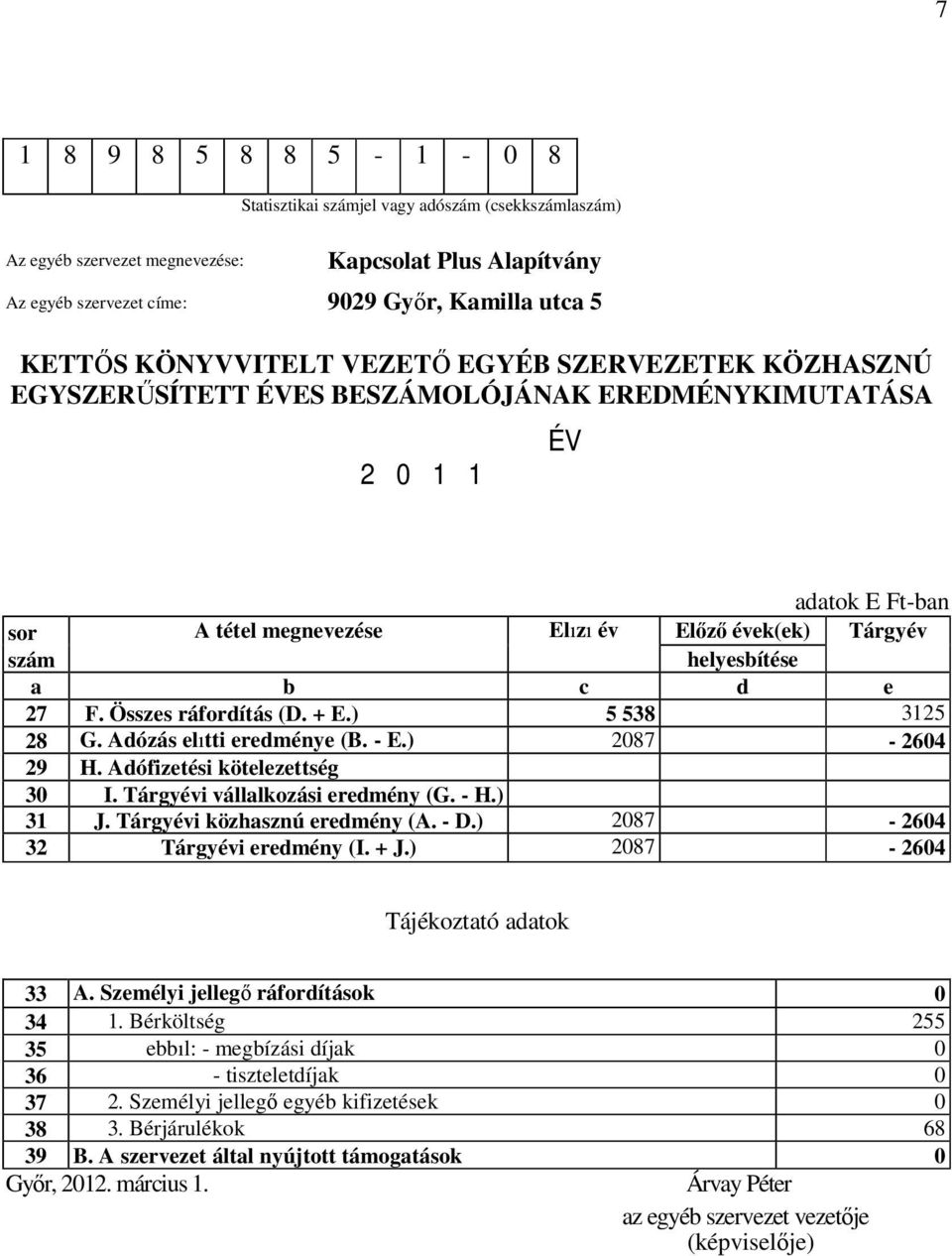 helyesbítése a b c d e 27 F. Összes ráfordítás (D. + E.) 5 538 3125 28 G. Adózás elıtti eredménye (B. - E.) 2087-2604 29 H. Adófizetési kötelezettség 30 I. Tárgyévi vállalkozási eredmény (G. - H.