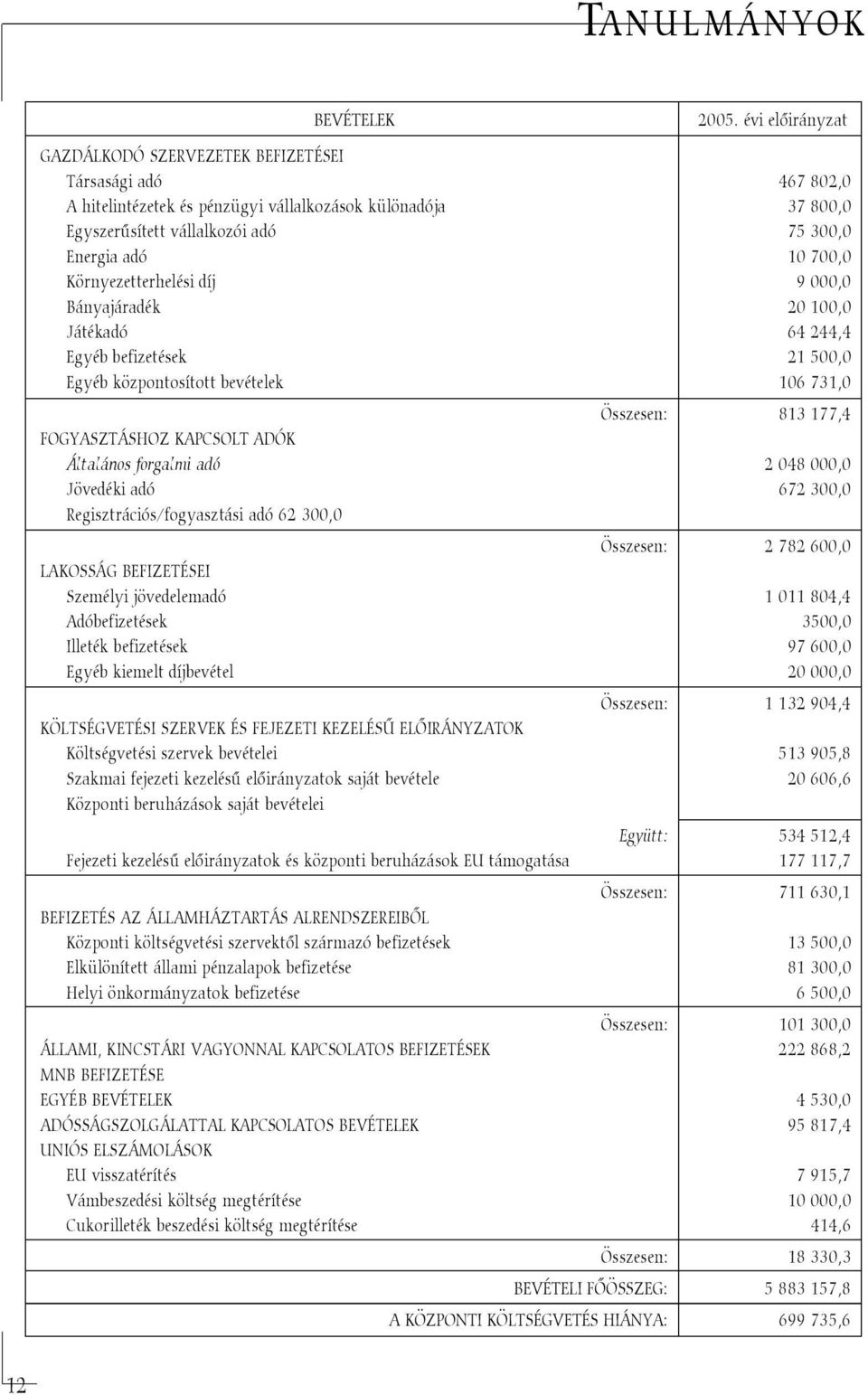 Környezetterhelési díj 9 000,0 Bányajáradék 20 100,0 Játékadó 64 244,4 Egyéb befizetések 21 500,0 Egyéb központosított bevételek 106 731,0 Összesen: 813 177,4 FOGYASZTÁSHOZ KAPCSOLT ADÓK Általános