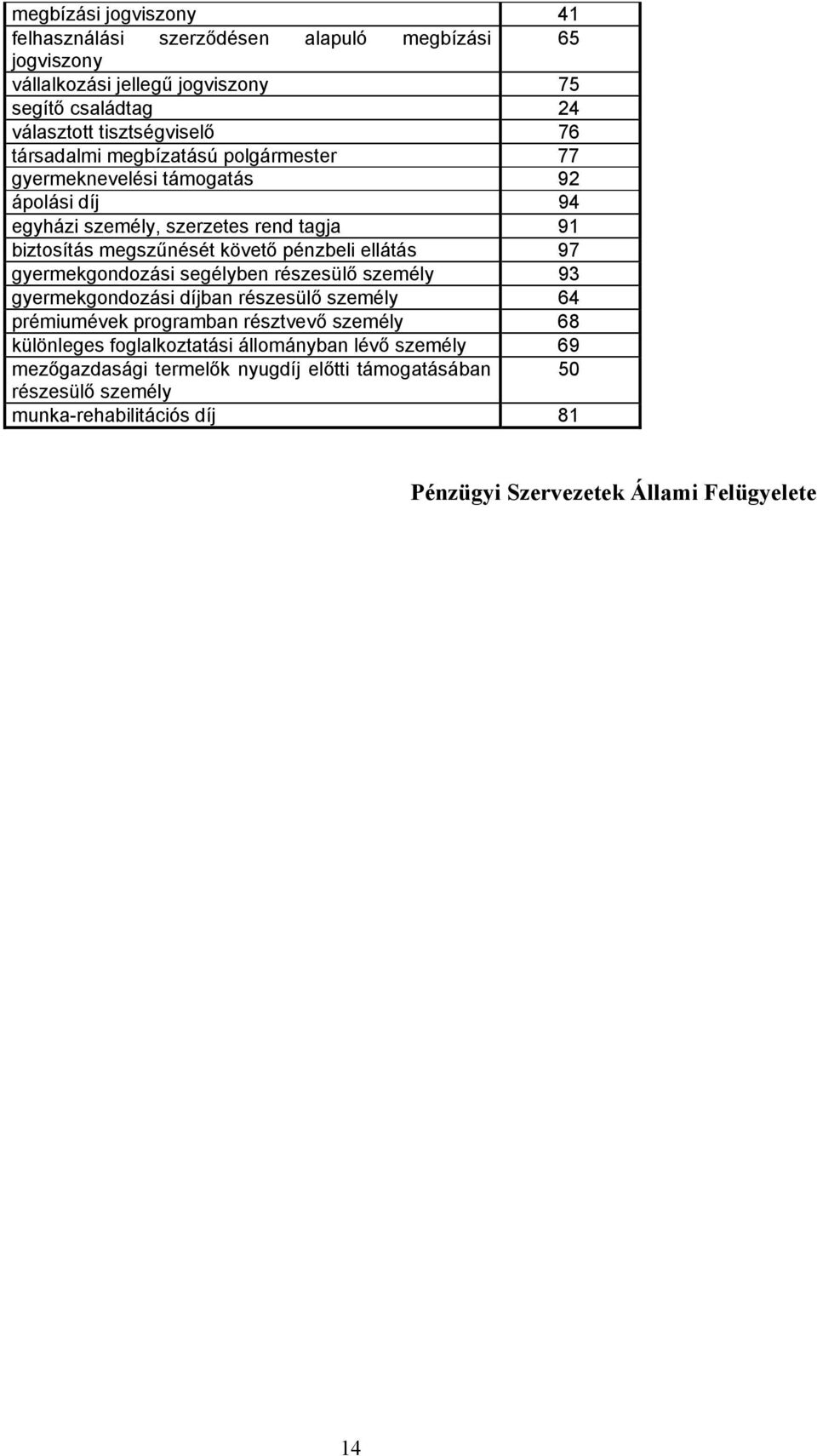 ellátás 97 gyermekgondozási segélyben részesülő személy 93 gyermekgondozási díjban részesülő személy 64 prémiumévek programban résztvevő személy 68 különleges