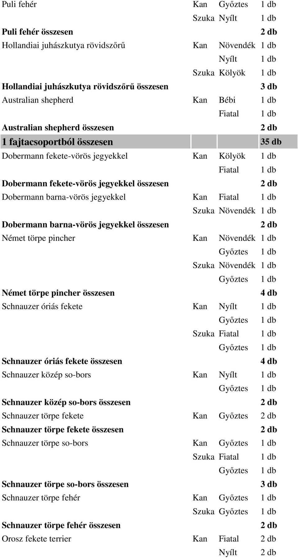 Szuka Növendék Dobermann barna-vörös jegyekkel összesen Német törpe pincher Kan Növendék Győztes Szuka Növendék Győztes Német törpe pincher összesen Schnauzer óriás fekete Kan Nyílt Győztes Szuka