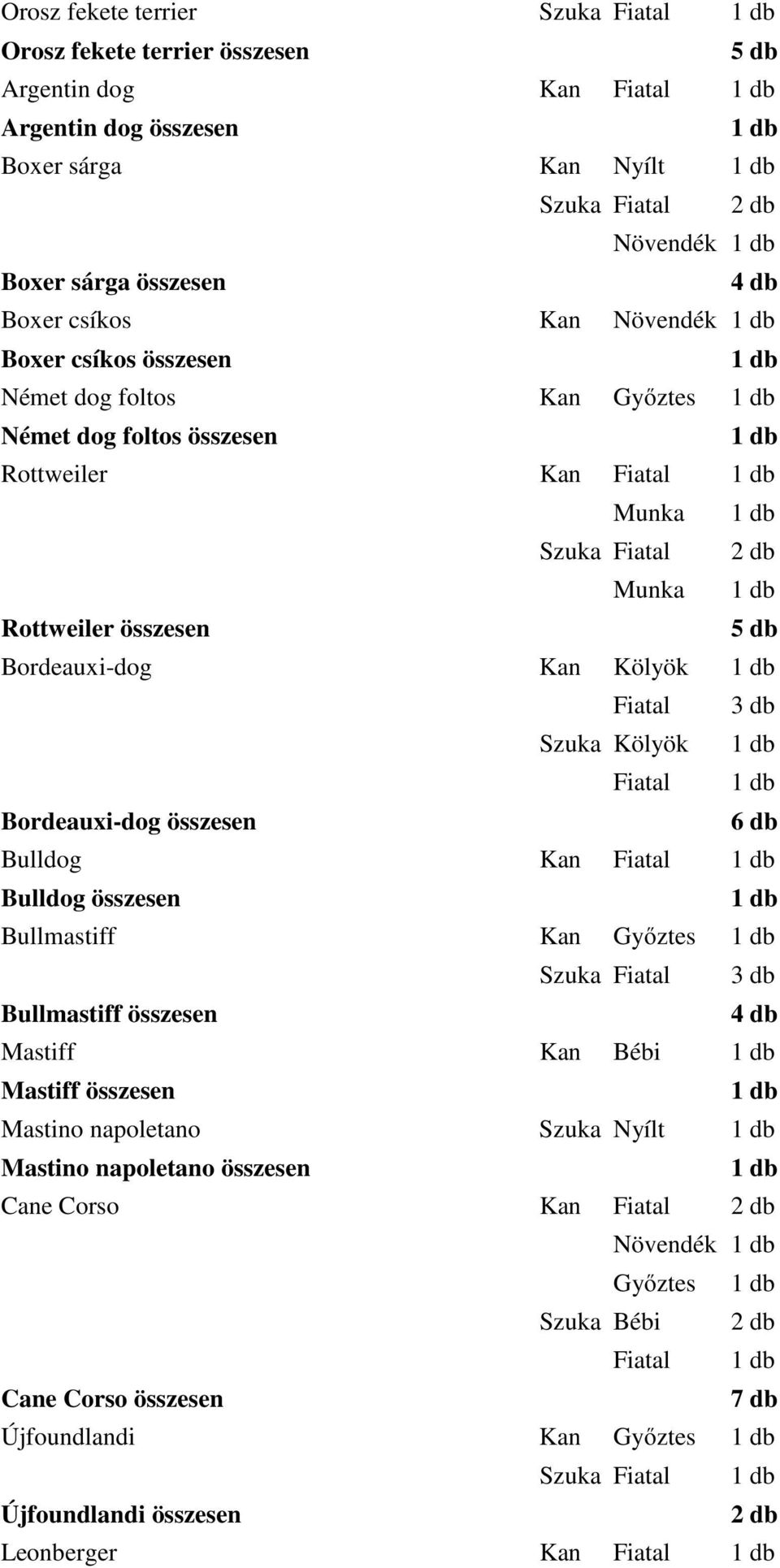 Szuka Kölyök Fiatal Bordeauxi-dog összesen Bulldog Kan Fiatal Bulldog összesen Bullmastiff Kan Győztes Szuka Fiatal Bullmastiff összesen Mastiff Kan Bébi Mastiff összesen Mastino napoletano