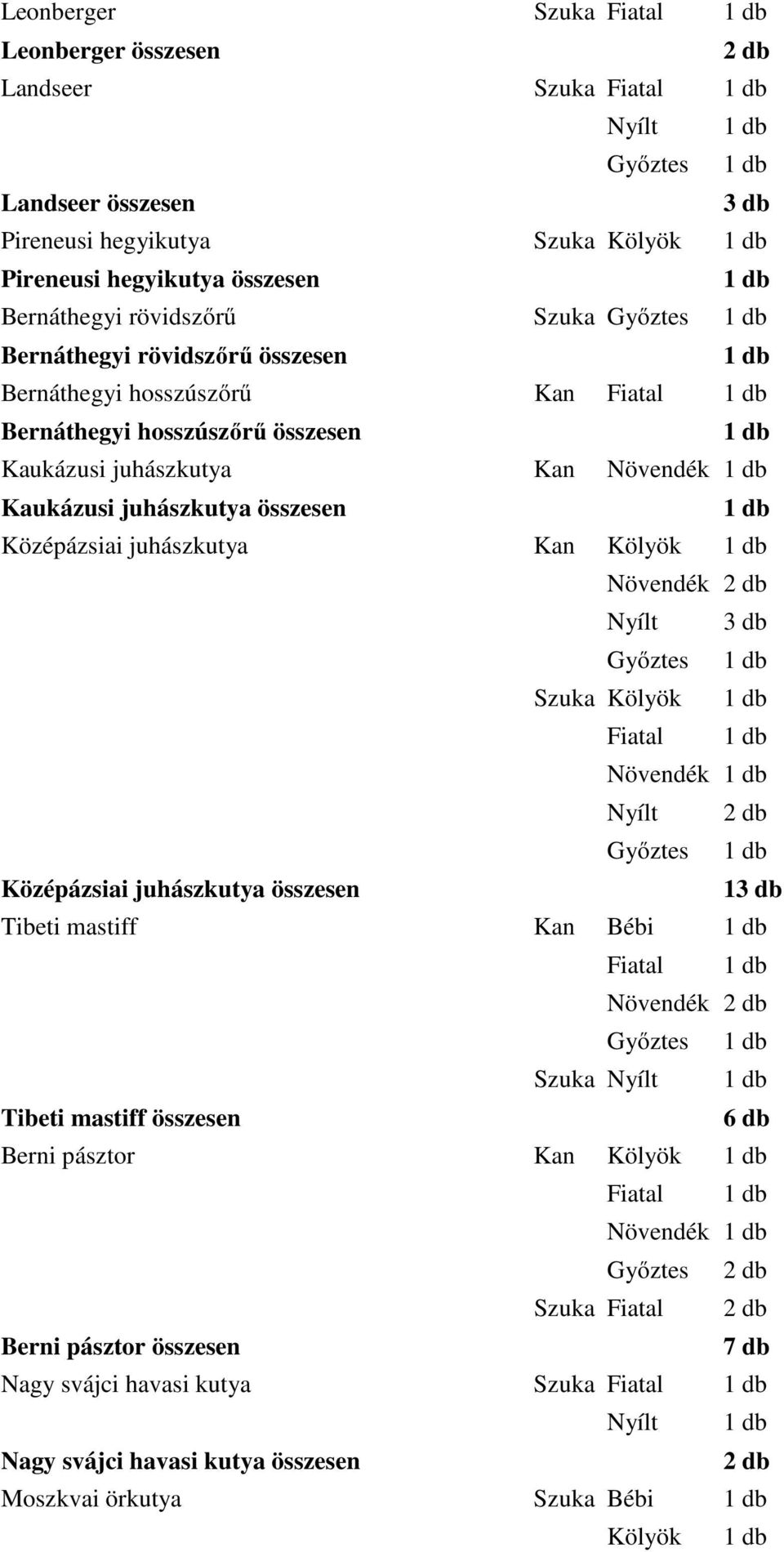 juhászkutya Kan Kölyök Növendék Nyílt Győztes Szuka Kölyök Fiatal Növendék Nyílt Győztes Középázsiai juhászkutya összesen 1 Tibeti mastiff Kan Bébi Fiatal Növendék Győztes Szuka Nyílt Tibeti