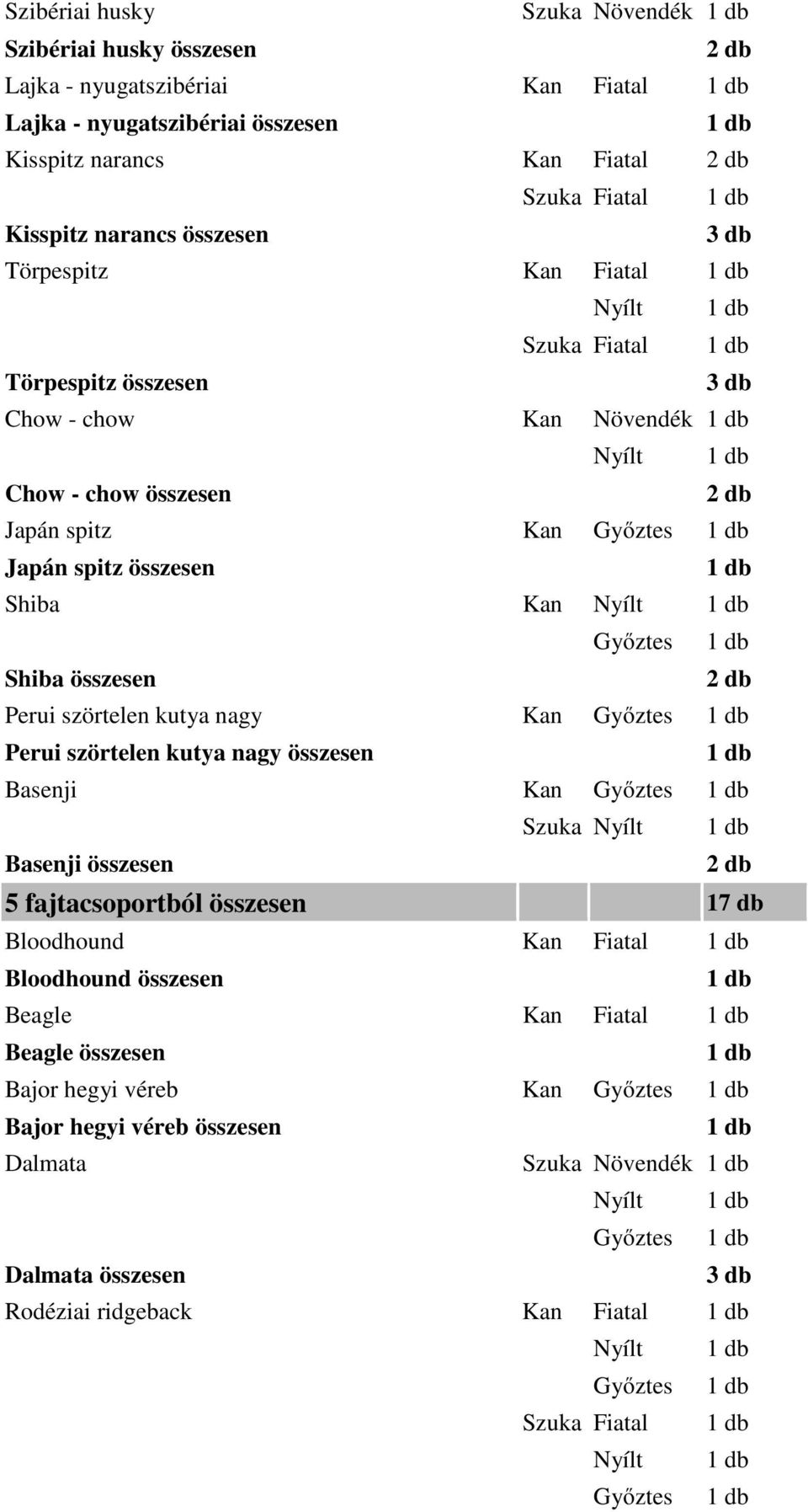 Perui szörtelen kutya nagy Kan Győztes Perui szörtelen kutya nagy összesen Basenji Kan Győztes Szuka Nyílt Basenji összesen 5 fajtacsoportból összesen 17 db Bloodhound Kan Fiatal Bloodhound összesen