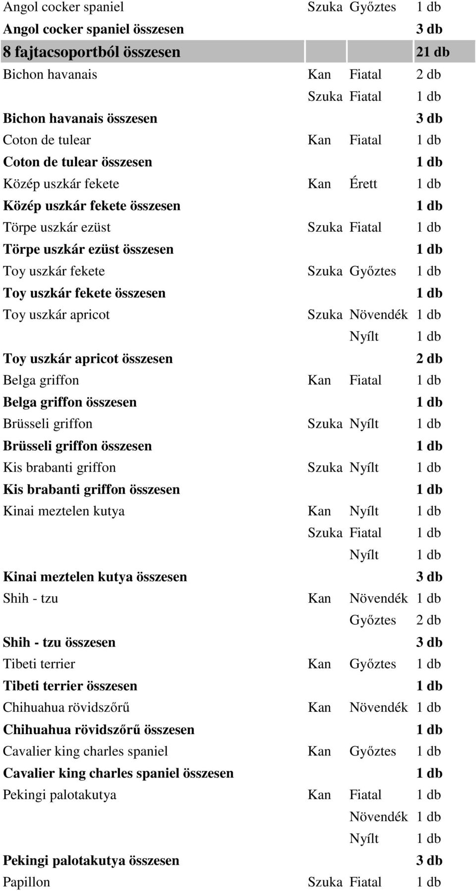 uszkár apricot Szuka Növendék Nyílt Toy uszkár apricot összesen Belga griffon Kan Fiatal Belga griffon összesen Brüsseli griffon Szuka Nyílt Brüsseli griffon összesen Kis brabanti griffon Szuka Nyílt