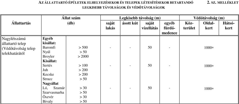 telekhatárától Egyéb kisállat: Baromfi Nyúl Broyler Kisállat: Sertés Juh Kecske Strucc Nagyállat Ló, Szamár Szarvasmarha Öszvér