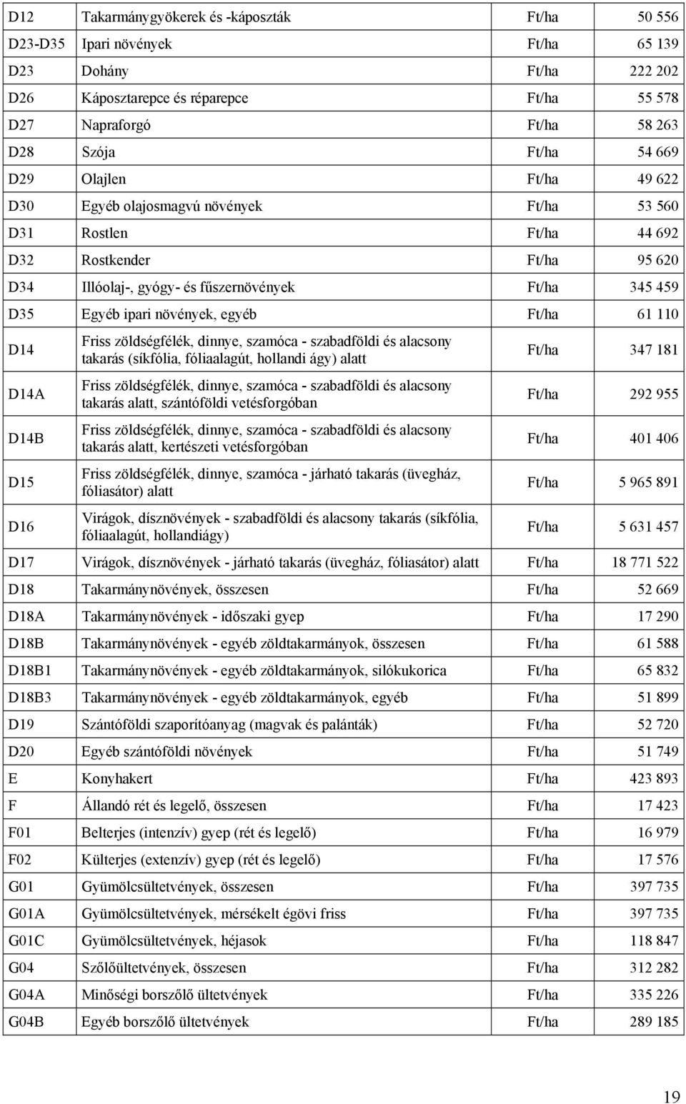 növények, egyéb Ft/ha 61 110 D14 D14A D14B D15 D16 Friss zöldségfélék, dinnye, szamóca - szabadföldi és alacsony takarás (síkfólia, fóliaalagút, hollandi ágy) alatt Friss zöldségfélék, dinnye,
