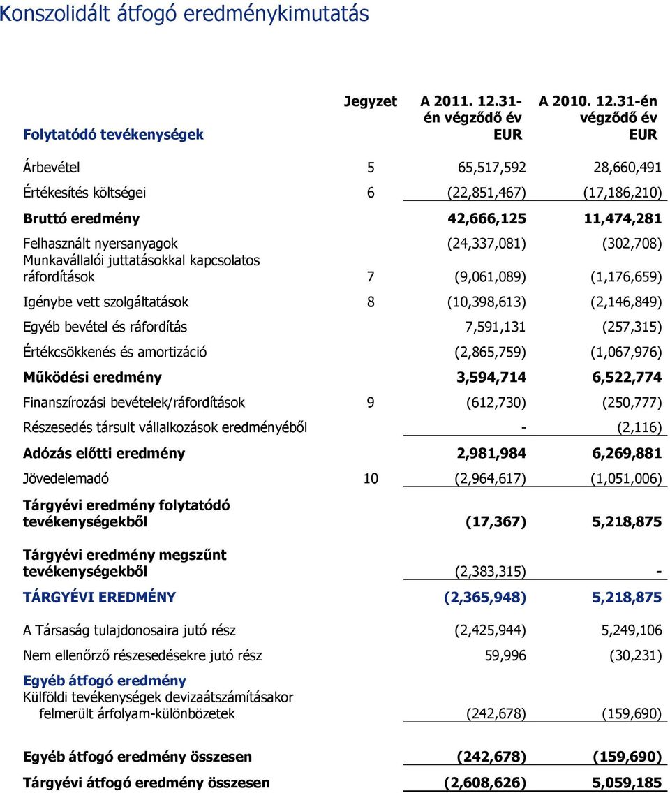 31-én végződő év Folytatódó tevékenységek EUR EUR Árbevétel 5 65,517,592 28,660,491 Értékesítés költségei 6 (22,851,467) (17,186,210) Bruttó eredmény 42,666,125 11,474,281 Felhasznált nyersanyagok