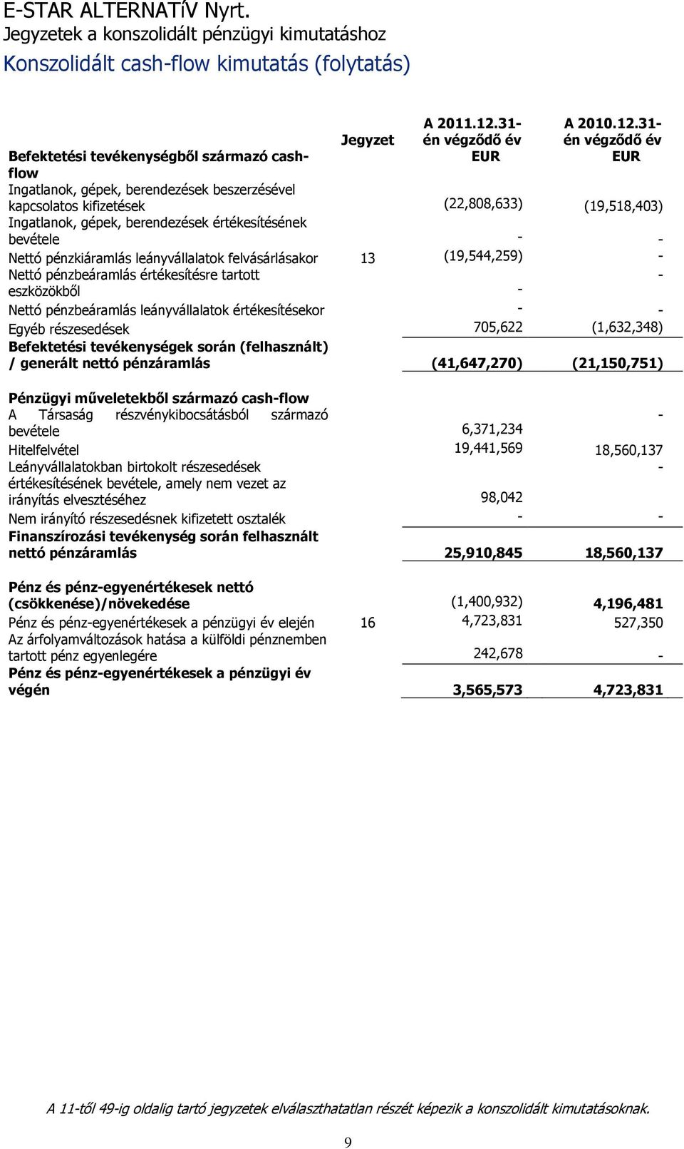 31- én végződő év EUR Befektetési tevékenységből származó cashflow Ingatlanok, gépek, berendezések beszerzésével kapcsolatos kifizetések (22,808,633) (19,518,403) Ingatlanok, gépek, berendezések