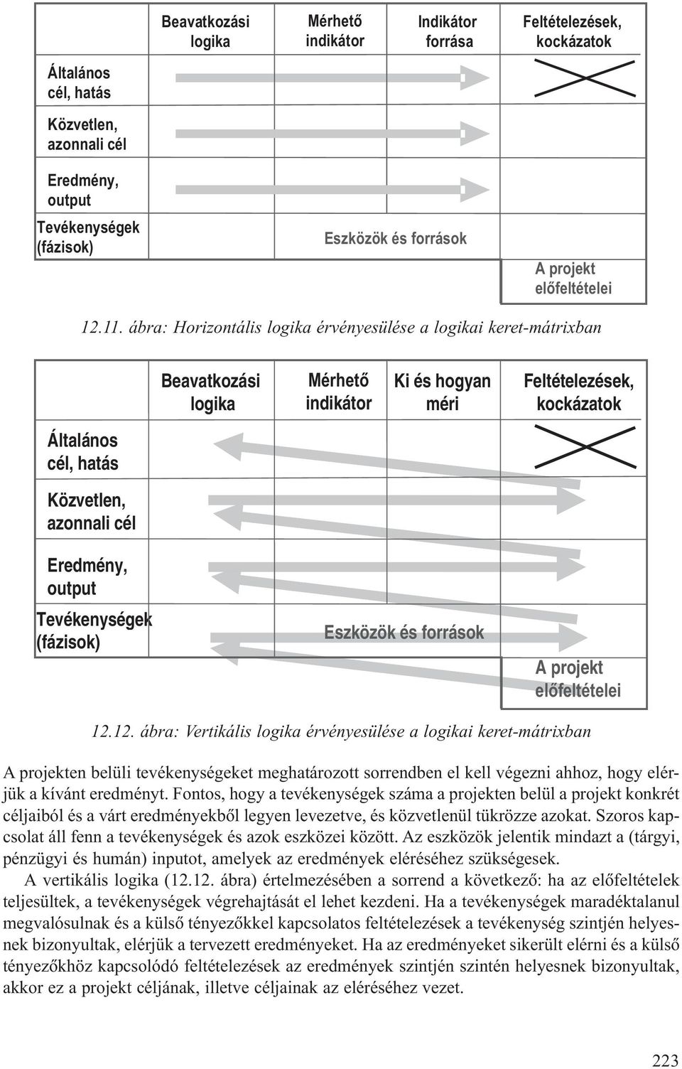 ábra: Horizontális logika érvényesülése a logikai keret-mátrixban Beavatkozási logika Mérhetõ indikátor Ki és hogyan méri Feltételezések, kockázatok Általános cél, hatás Közvetlen, azonnali cél