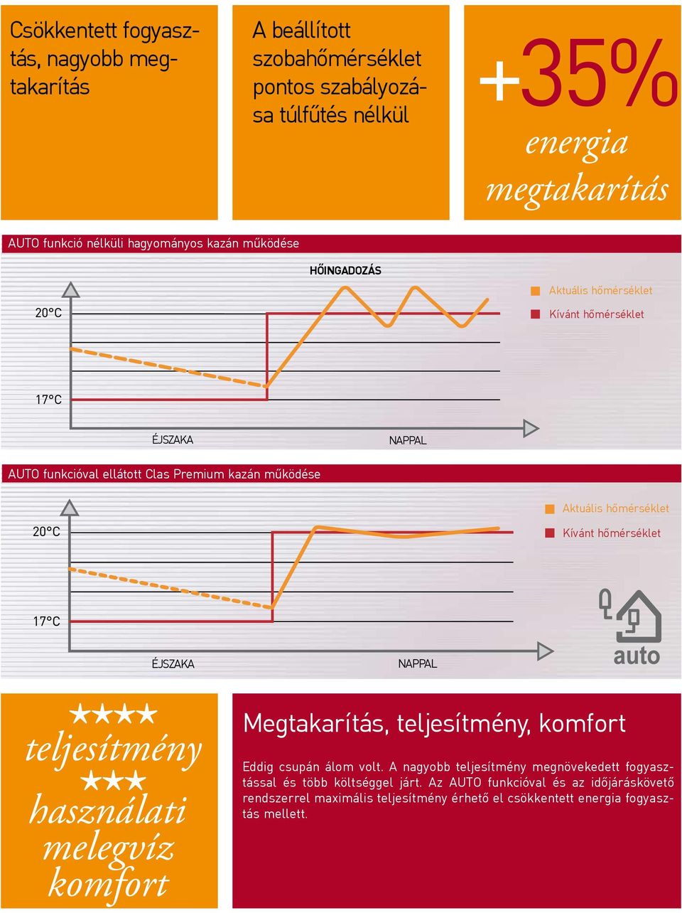 Kívánt hőmérséklet ÉJSZAKA **** teljesítmény *** használati melegvíz komfort NAPPAL Megtakarítás, teljesítmény, komfort Eddig csupán álom volt.