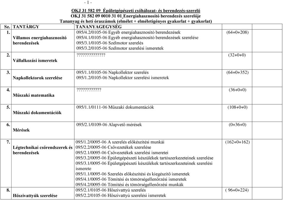 Tananyag és heti óraszámok (elmélet + elméletigényes gyakorlat + gyakorlat) TANANYAGEGYSÉG 095/4.2/0105-06 Egyéb energiahasznosító berendezések 095/4.