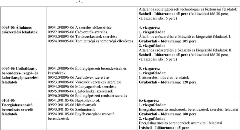 0/0096-06 Épületgépészeti berendezések és készülékek 095/2.0/0096-06 Acélcsövek szerelése 095/3.0/0096-06 Vörösréz vezetékek szerelése 095/4.0/0096-06 Műanyagcsövek szerelése 095/5.